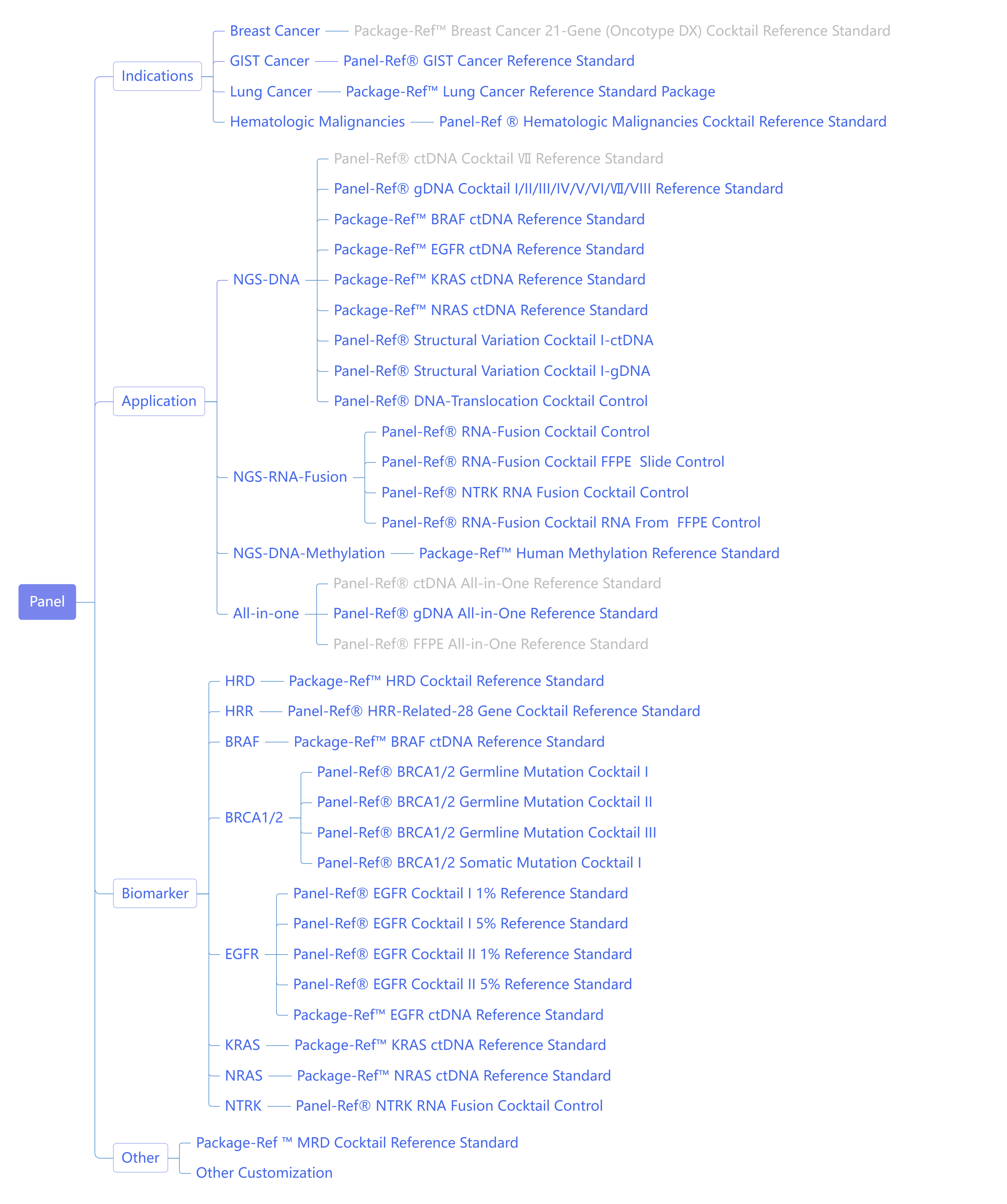 Panel Classification Panel Classification