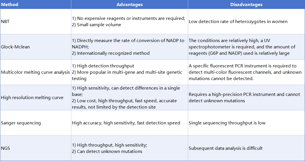 G6PD Detection Methods