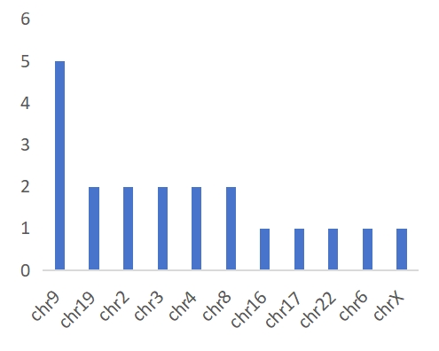 Figure 2. Chromosome Distribution