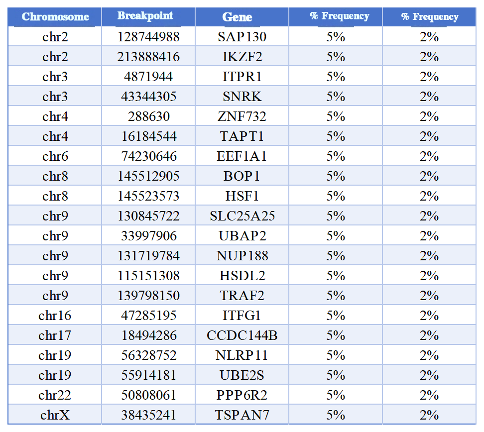 5% 2% Integration Frequency Lentiviral Polyclonal Multiple Integration Site Reference